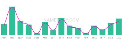 The popularity and usage trend of the name Nedas Over Time