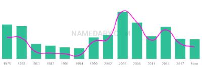 The popularity and usage trend of the name Neely Over Time