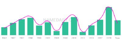 The popularity and usage trend of the name Neema Over Time