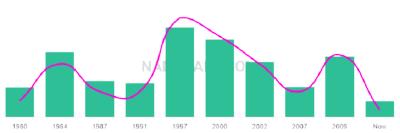The popularity and usage trend of the name Neeraj Over Time