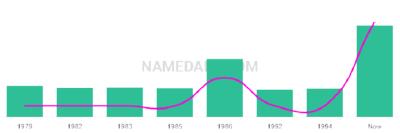 The popularity and usage trend of the name Neetu Over Time