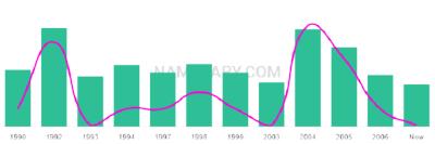 The popularity and usage trend of the name Neftaly Over Time