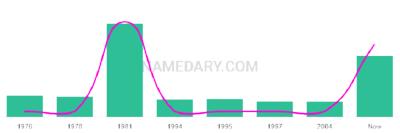 The popularity and usage trend of the name Negar Over Time