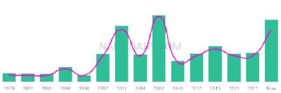 The popularity and usage trend of the name Nehal Over Time
