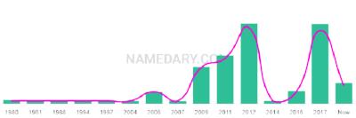 The popularity and usage trend of the name Neila Over Time