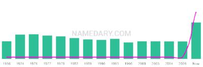 The popularity and usage trend of the name Neilson Over Time