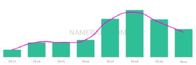 The popularity and usage trend of the name Neitas Over Time