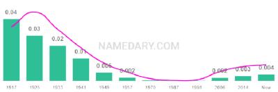 The popularity and usage trend of the name Nell Over Time