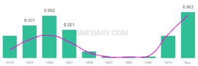 The popularity and usage trend of the name Nella Over Time