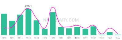 The popularity and usage trend of the name Nello Over Time