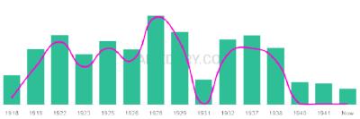 The popularity and usage trend of the name Nelma Over Time