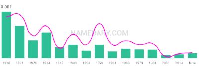 The popularity and usage trend of the name Nels Over Time