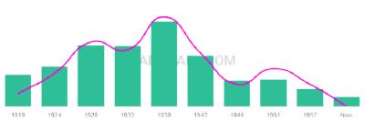 The popularity and usage trend of the name Nelwyn Over Time