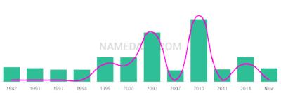 The popularity and usage trend of the name Nemanja Over Time