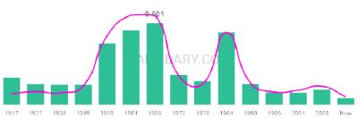 The popularity and usage trend of the name Nena Over Time