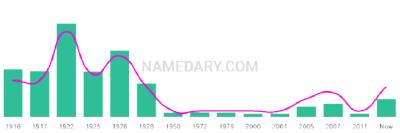 The popularity and usage trend of the name Neola Over Time