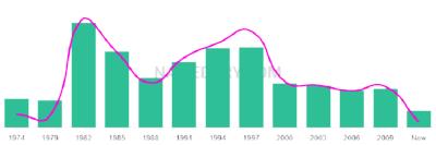 The popularity and usage trend of the name Nereyda Over Time