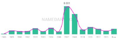 The popularity and usage trend of the name Neri Over Time