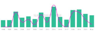 The popularity and usage trend of the name Nesanel Over Time