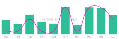 The popularity and usage trend of the name Netta Over Time