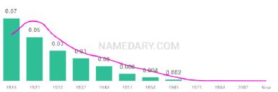 The popularity and usage trend of the name Nettie Over Time