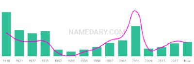 The popularity and usage trend of the name Nevada Over Time