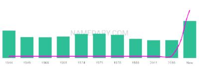 The popularity and usage trend of the name Nevil Over Time