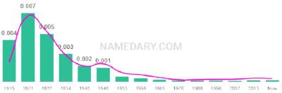 The popularity and usage trend of the name Newton Over Time