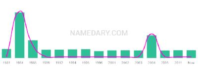 The popularity and usage trend of the name Ngan Over Time