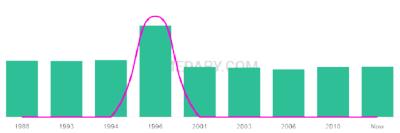 The popularity and usage trend of the name Nghi Over Time