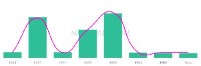 The popularity and usage trend of the name Nghia Over Time