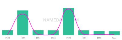 The popularity and usage trend of the name Nguyet Over Time