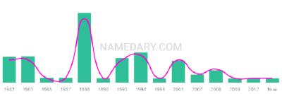 The popularity and usage trend of the name Nhan Over Time