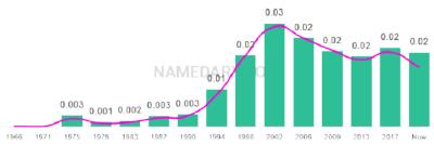 The popularity and usage trend of the name Nia Over Time