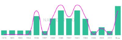 The popularity and usage trend of the name Niaomi Over Time