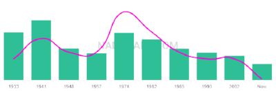 The popularity and usage trend of the name Nicanor Over Time