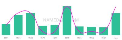 The popularity and usage trend of the name Nicholaos Over Time