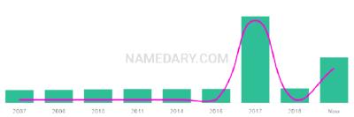The popularity and usage trend of the name Nickan Over Time