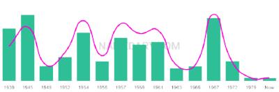 The popularity and usage trend of the name Nickey Over Time