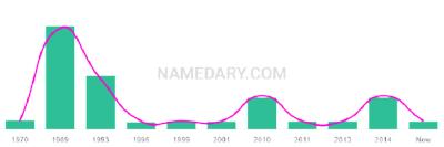 The popularity and usage trend of the name Nicko Over Time