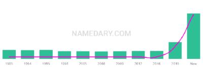 The popularity and usage trend of the name Nickolai Over Time