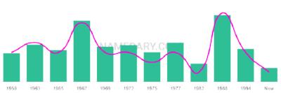 The popularity and usage trend of the name Nickolaos Over Time