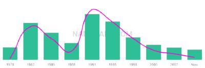 The popularity and usage trend of the name Nickolaus Over Time