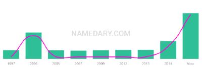The popularity and usage trend of the name Nickson Over Time