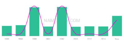 The popularity and usage trend of the name Niclas Over Time