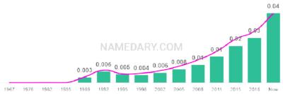 The popularity and usage trend of the name Nico Over Time
