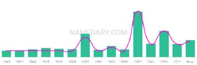The popularity and usage trend of the name Nicolaas Over Time