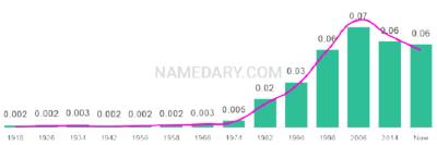The popularity and usage trend of the name Nicolas Over Time