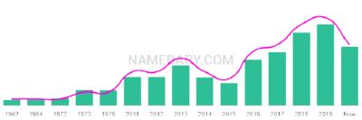 The popularity and usage trend of the name Nicoleta Over Time