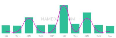 The popularity and usage trend of the name Nicolino Over Time